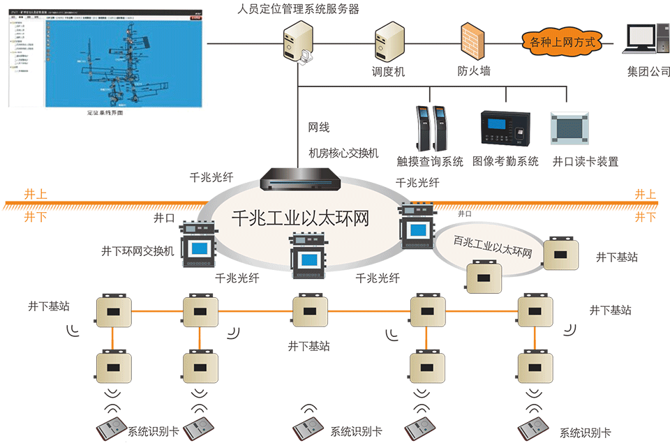 煤矿井下人员精确定位系统