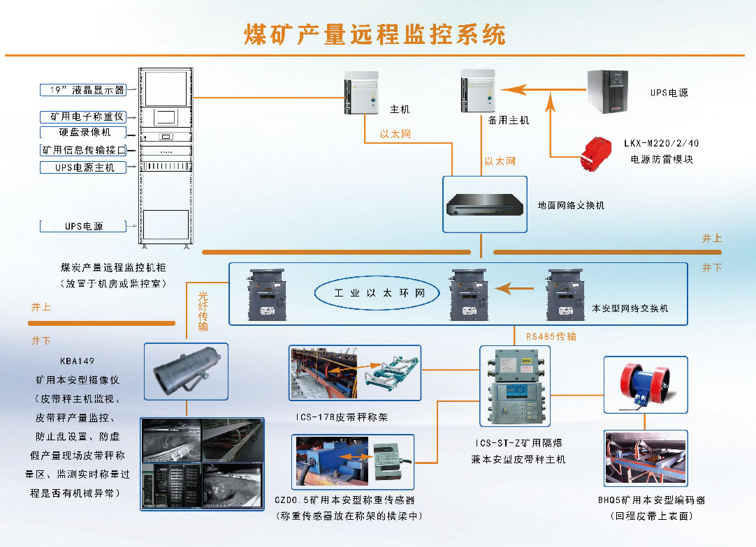 煤矿产量远程监控系统